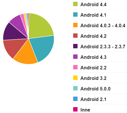 Fragmentacja androida na dzień 03.12.2014